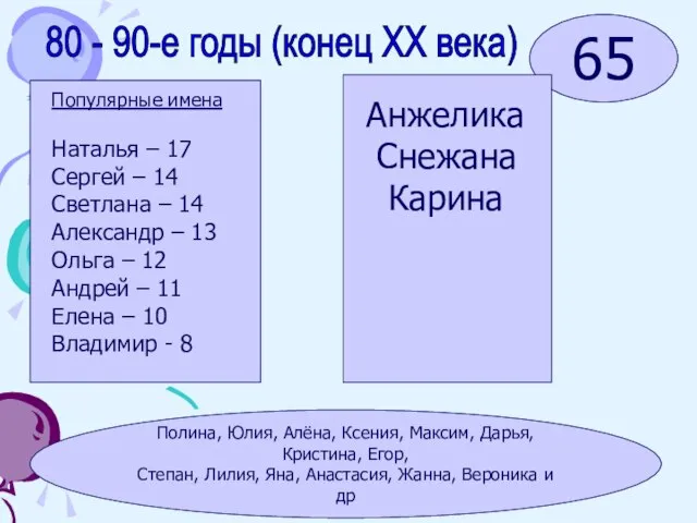 80 - 90-е годы (конец XX века) 65 Популярные имена Наталья –