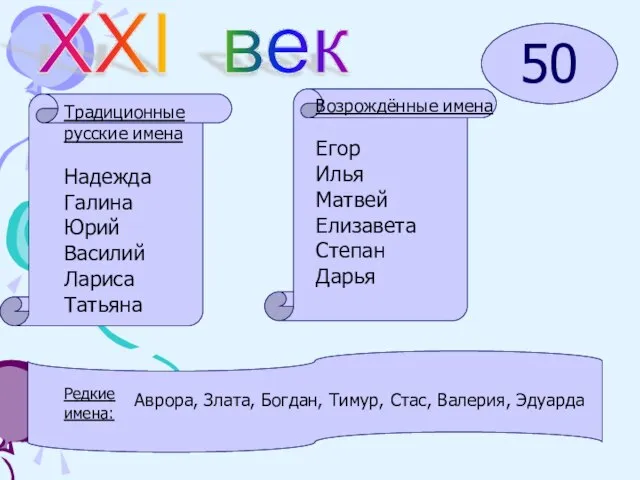 XXI век 50 Традиционные русские имена Надежда Галина Юрий Василий Лариса Татьяна