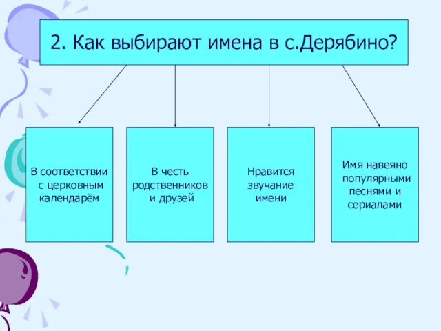 2. Как выбирают имена в с.Дерябино? В соответствии с церковным календарём В