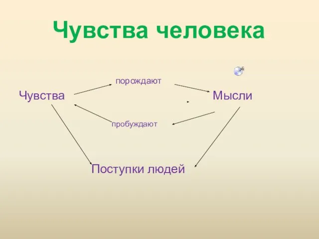 Чувства человека порождают Чувства Мысли пробуждают Поступки людей