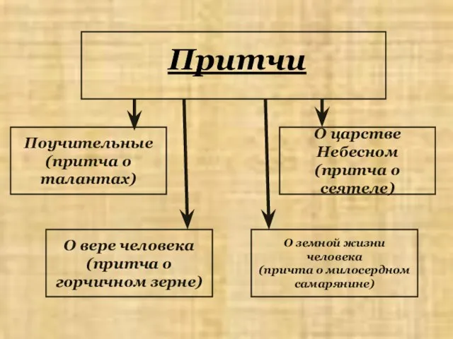 Притчи О царстве Небесном (притча о сеятеле) О земной жизни человека (причта