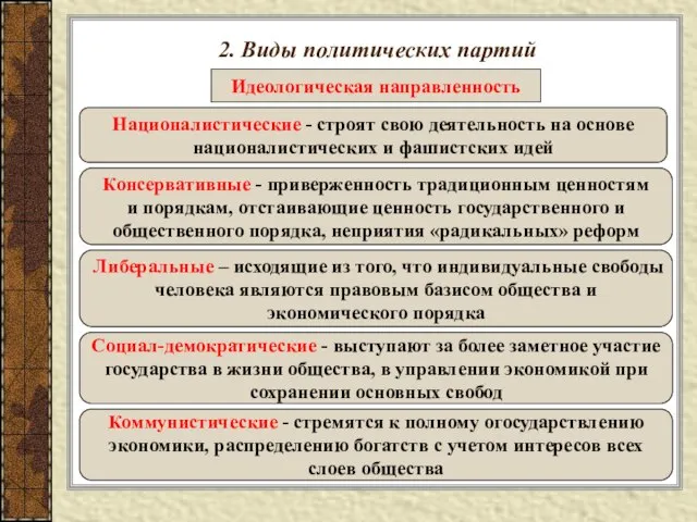 2. Виды политических партий Идеологическая направленность Националистические - строят свою деятельность на