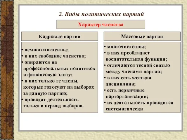 2. Виды политических партий Характер членства Кадровые партии Массовые партии немногочисленны; в