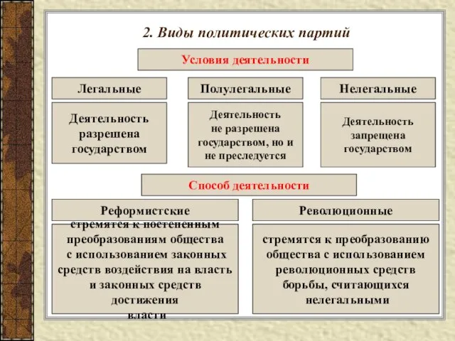 2. Виды политических партий Условия деятельности Легальные Деятельность разрешена государством Полулегальные Нелегальные