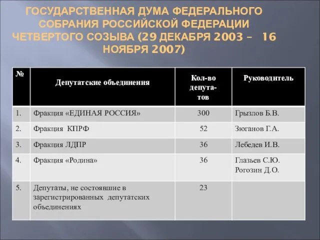 ГОСУДАРСТВЕННАЯ ДУМА ФЕДЕРАЛЬНОГО СОБРАНИЯ РОССИЙСКОЙ ФЕДЕРАЦИИ ЧЕТВЕРТОГО СОЗЫВА (29 ДЕКАБРЯ 2003 – 16 НОЯБРЯ 2007)