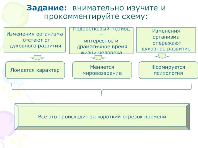 Задание: внимательно изучите и прокомментируйте схему: Изменения организма отстают от духовного развития