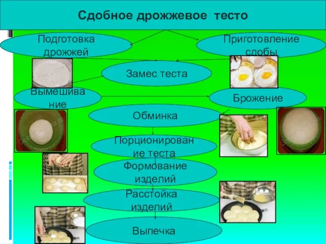 Сдобное дрожжевое тесто Подготовка дрожжей Замес теста Брожение Обминка Приготовление сдобы Вымешивание