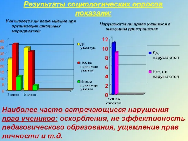 Результаты социологических опросов показали: Нарушаются ли права учащихся в школьном пространстве: Наиболее