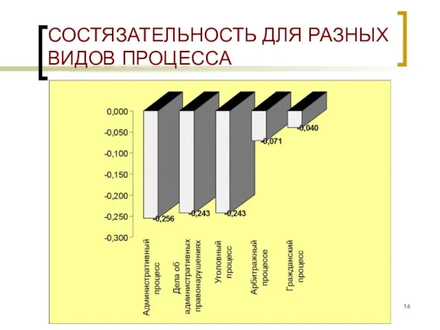 СОСТЯЗАТЕЛЬНОСТЬ ДЛЯ РАЗНЫХ ВИДОВ ПРОЦЕССА