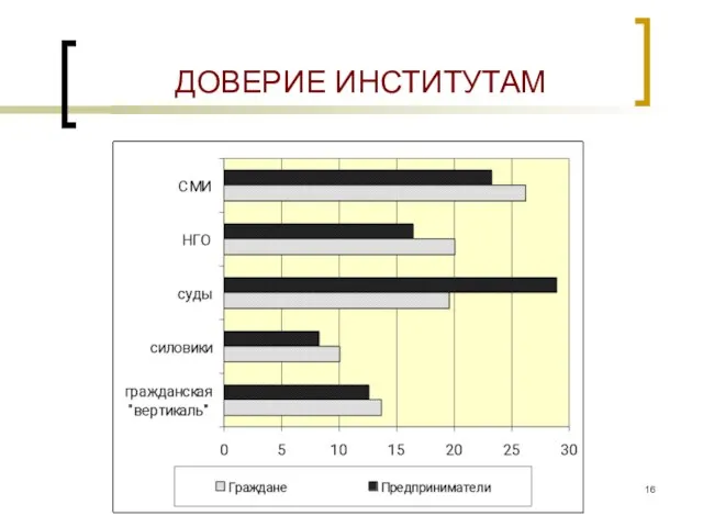 ДОВЕРИЕ ИНСТИТУТАМ