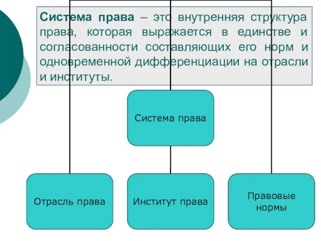 Система права – это внутренняя структура права, которая выражается в единстве и