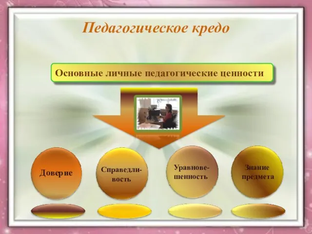 Доверие Справедли- вость Уравнове- шенность Знание предмета Педагогическое кредо Основные личные педагогические ценности