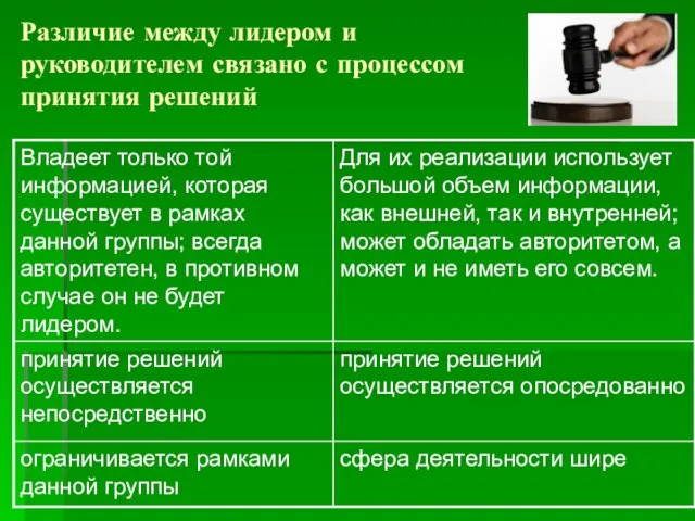 Различие между лидером и руководителем связано с процессом принятия решений