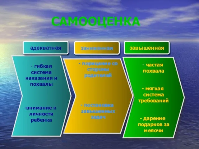 САМООЦЕНКА частая похвала мягкая система требований дарение подарков за мелочи - порицание