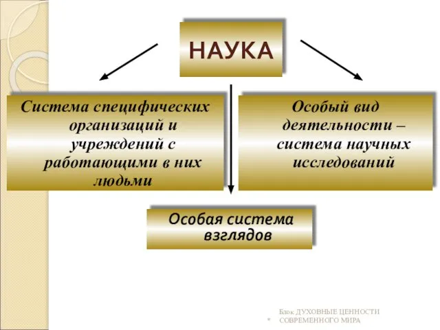 НАУКА Особая система взглядов * Блок ДУХОВНЫЕ ЦЕННОСТИ СОВРЕМЕННОГО МИРА Система специфических