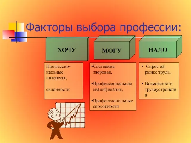 Факторы выбора профессии: НАДО МОГУ ХОЧУ Профессио- нальные интересы, склонности Состояние здоровья,