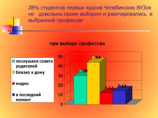 28% студентов первых курсов Челябинских ВУЗов не довольны своим выбором и разочаровались в выбранной профессии