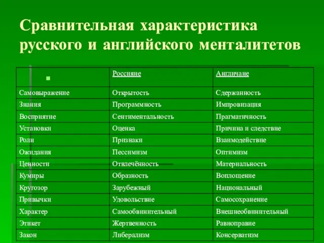 Сравнительная характеристика русского и английского менталитетов