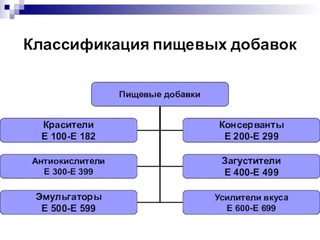 Классификация пищевых добавок