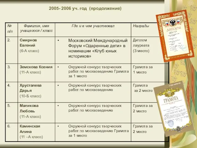 2005- 2006 уч. год (продолжение)