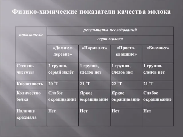 Физико-химические показатели качества молока