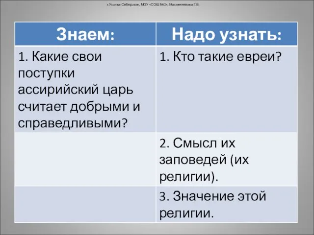 г.Усолье-Сибирское, МОУ «СОШ №2», Масленникова Г.В.