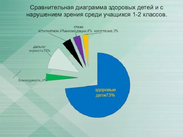 Сравнительная диаграмма здоровых детей и с нарушением зрения среди учащихся 1-2 классов.