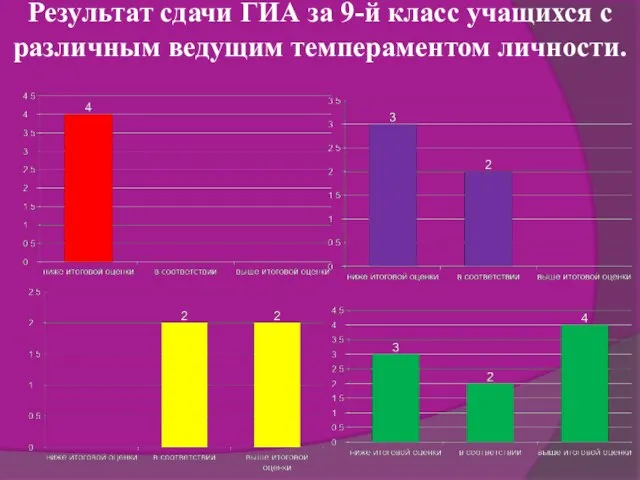 Результат сдачи ГИА за 9-й класс учащихся с различным ведущим темпераментом личности.