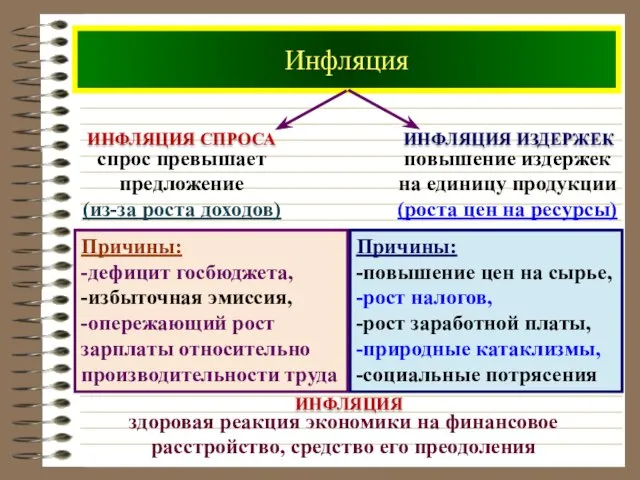 Инфляция Причины: -дефицит госбюджета, -избыточная эмиссия, -опережающий рост зарплаты относительно производительности труда