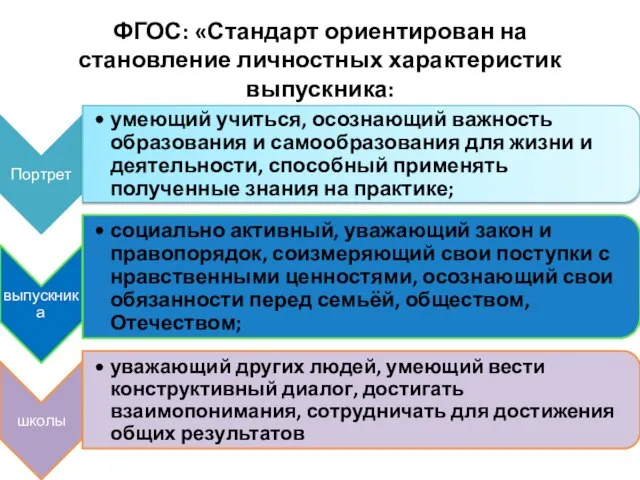 ФГОС: «Стандарт ориентирован на становление личностных характеристик выпускника: