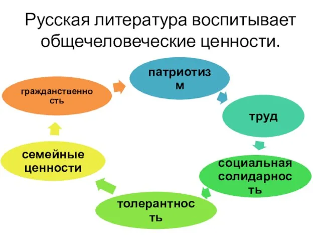 Русская литература воспитывает общечеловеческие ценности.