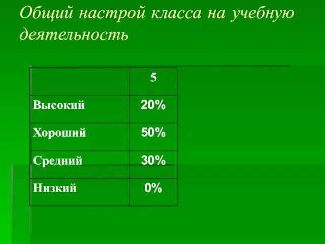 Общий настрой класса на учебную деятельность