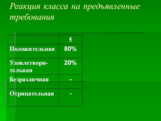 Реакция класса на предъявленные требования