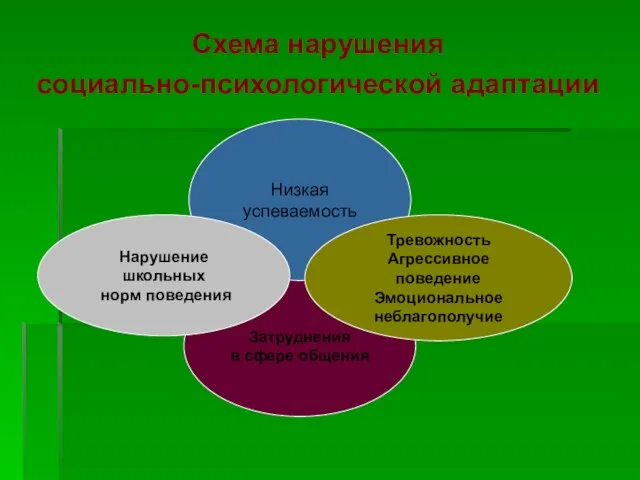 Схема нарушения социально-психологической адаптации Затруднения в сфере общения Низкая успеваемость Нарушение школьных