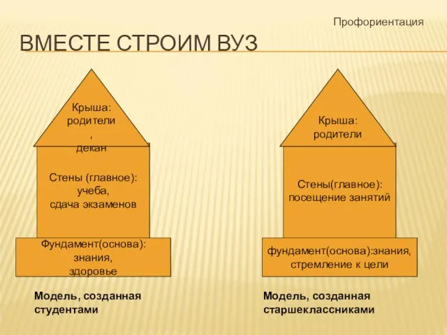 ВМЕСТЕ СТРОИМ ВУЗ Профориентация Стены (главное): учеба, сдача экзаменов Крыша: родители, декан