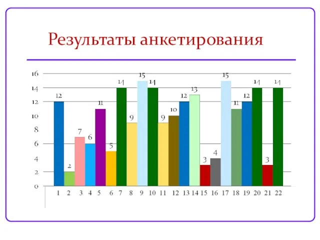 Результаты анкетирования