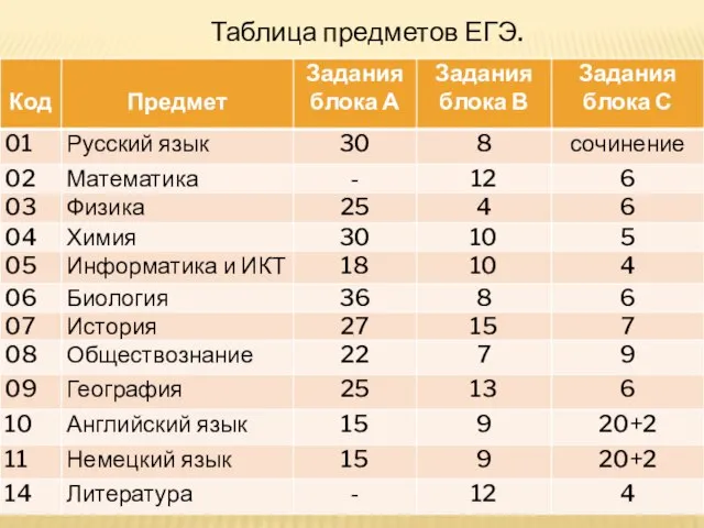 Таблица предметов ЕГЭ.