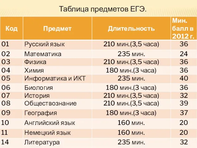 Таблица предметов ЕГЭ.