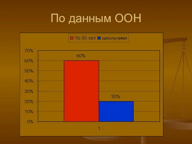 По данным ООН