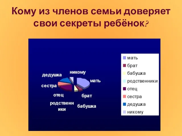 Кому из членов семьи доверяет свои секреты ребёнок?