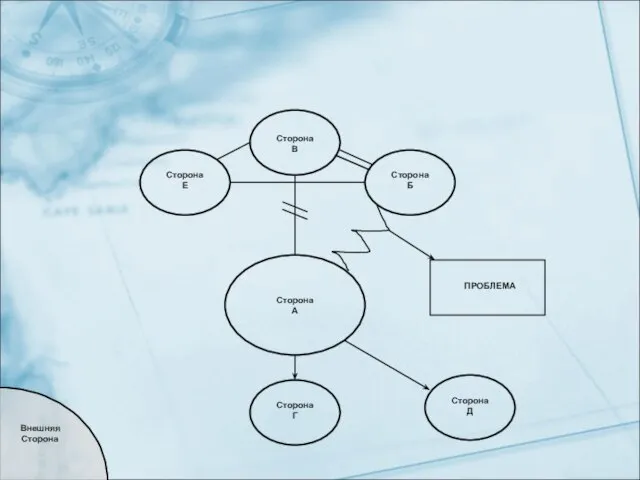 Сторона В Сторона Б Сторона Е Сторона А Внешняя Сторона Сторона Г Сторона Д ПРОБЛЕМА