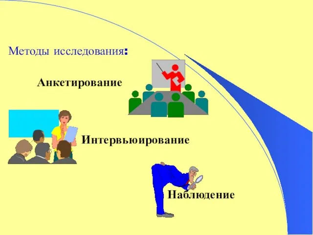 Методы исследования: Интервьюирование Наблюдение Анкетирование