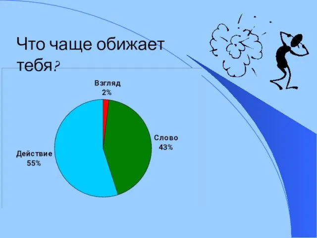 Что чаще обижает тебя?