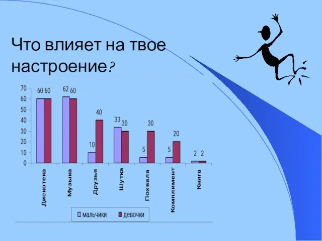 Что влияет на твое настроение?