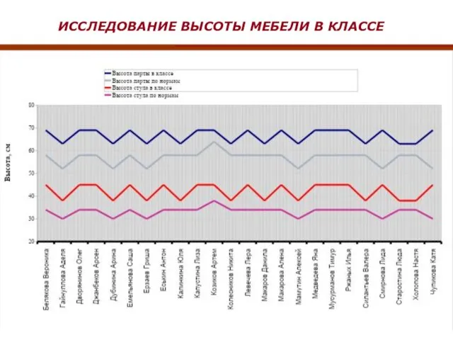 ИССЛЕДОВАНИЕ ВЫСОТЫ МЕБЕЛИ В КЛАССЕ