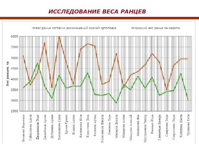 ИССЛЕДОВАНИЕ ВЕСА РАНЦЕВ