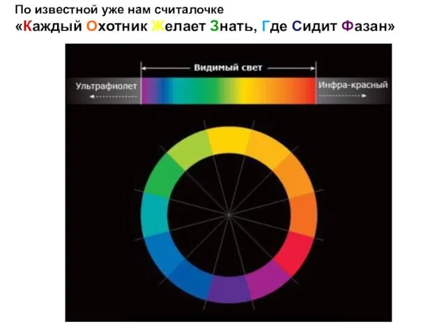 По известной уже нам считалочке «Каждый Охотник Желает Знать, Где Сидит Фазан»