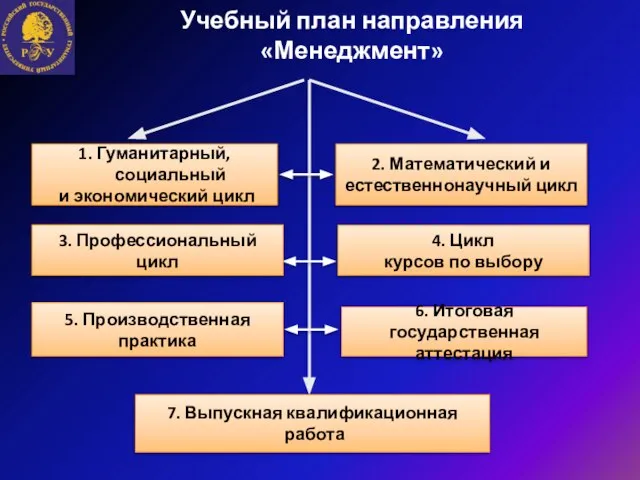 Учебный план направления «Менеджмент» 1. Гуманитарный, социальный и экономический цикл 2. Математический