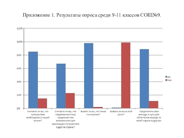 Приложение 1. Результаты опроса среди 9-11 классов СОШ№9.