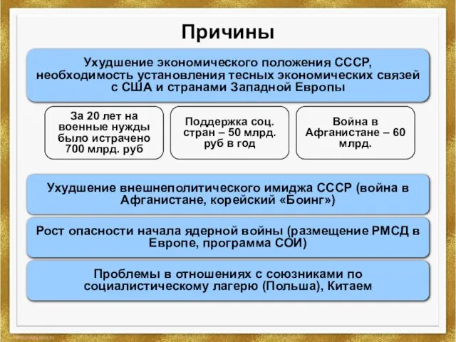 Причины Ухудшение внешнеполитического имиджа СССР (война в Афганистане, корейский «Боинг») Ухудшение экономического